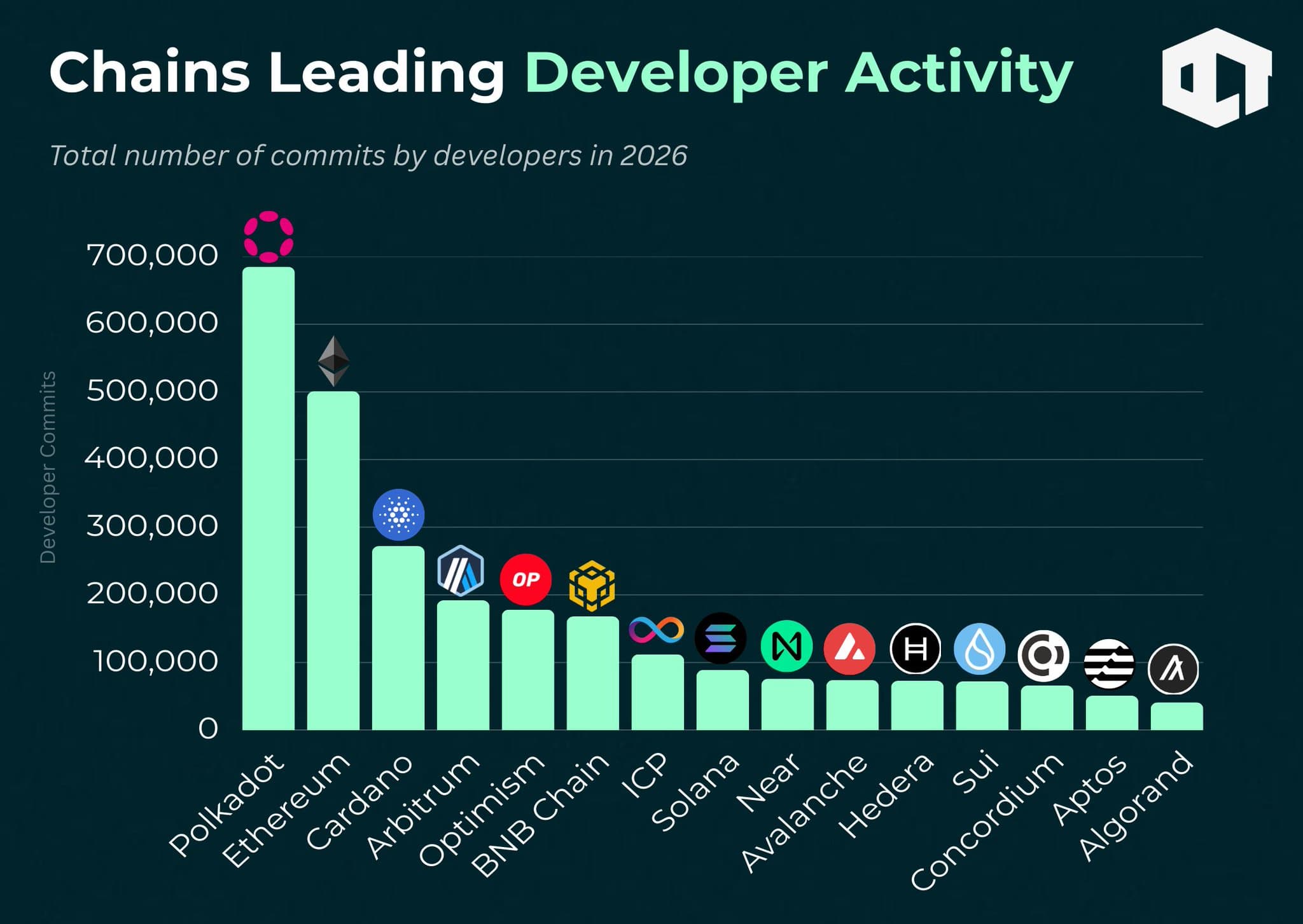 Polkadot Dev Activity